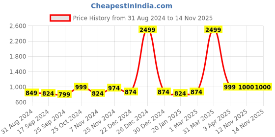 myntra.com Anouk Women Printed Shrug anouk Price History Graph from 31 Aug 2024 to 13 Nov 2025