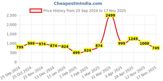 myntra.com Anouk Women Printed Shrug anouk Price History Graph from 25 Sep 2024 to 17 Nov 2025