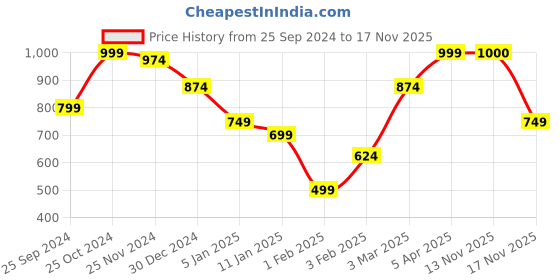 myntra.com Anouk Women Printed Shrug anouk Price History Graph from 25 Sep 2024 to 17 Nov 2025