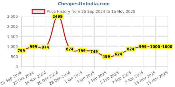 myntra.com Anouk Women Printed Shrug anouk Price History Graph from 25 Sep 2024 to 15 Nov 2025