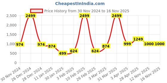 myntra.com Anouk Women Printed Shrug anouk Price History Graph from 30 Nov 2024 to 13 Nov 2025