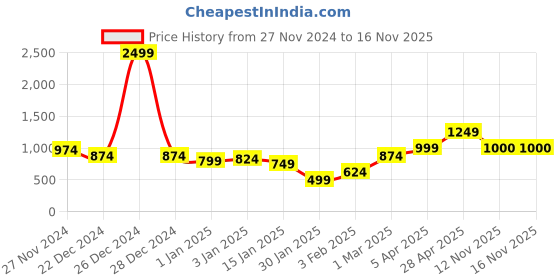 myntra.com Anouk Women Printed Shrug anouk Price History Graph from 27 Nov 2024 to 16 Nov 2025