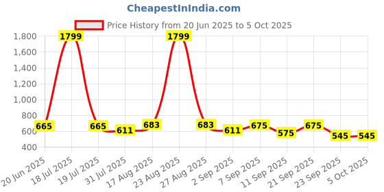 myntra.com Anouk Women Printed T-Strap Flats anouk Price History Graph from 20 Jun 2025 to 4 Oct 2025