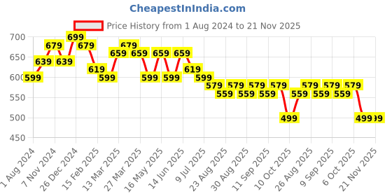 myntra.com Anouk Women Printed Thread Work Kurta anouk Price History Graph from 1 Aug 2024 to 20 Nov 2025