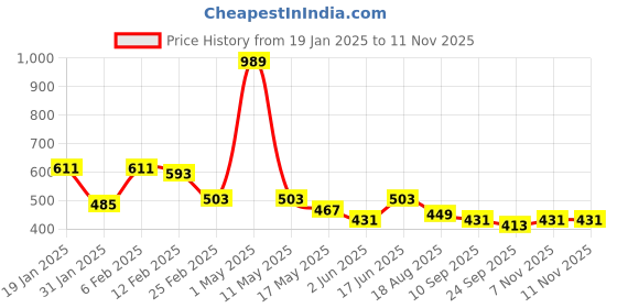 myntra.com Anouk Women Printed Thread Work Kurta anouk Price History Graph from 19 Jan 2025 to 11 Nov 2025