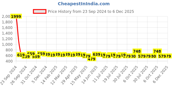 myntra.com Anouk Women Printed Thread Work Liva Kurta anouk Price History Graph from 23 Sep 2024 to 5 Dec 2025