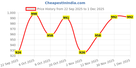 myntra.com Anouk Women Printed V-Neck Kurta with Trousers Co-Ord Set anouk Price History Graph from 22 Sep 2025 to 30 Nov 2025