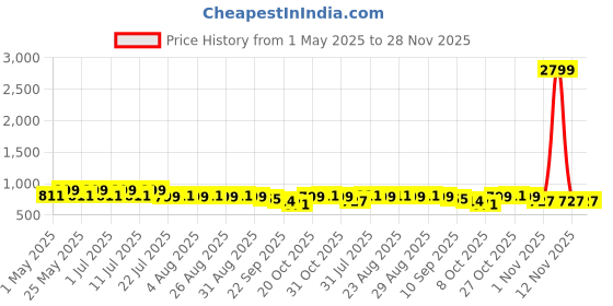 myntra.com Anouk Women PU Block Heeled Sandals anouk Price History Graph from 1 May 2025 to 28 Nov 2025