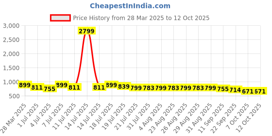 myntra.com Anouk Women PU Open Toe Party Block Sandals anouk Price History Graph from 28 Mar 2025 to 12 Oct 2025