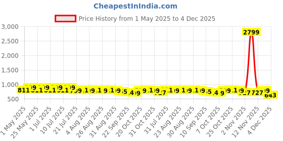 myntra.com Anouk Women PU Party Block Sandals anouk Price History Graph from 1 May 2025 to 4 Dec 2025