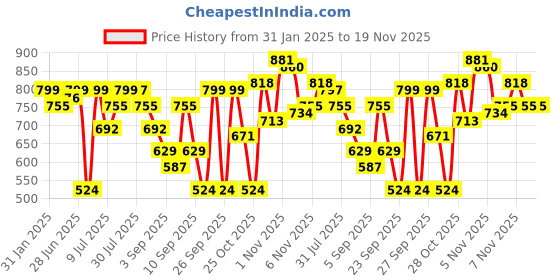 myntra.com Anouk Women Pure Cotton Bandhani Printed Kurta with Palazzos anouk Price History Graph from 31 Jan 2025 to 18 Nov 2025