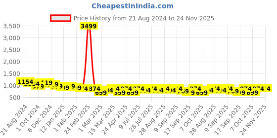 myntra.com Anouk Women Pure Cotton Ethnic Motifs Printed Kurta with Trousers anouk Price History Graph from 21 Aug 2024 to 24 Nov 2025