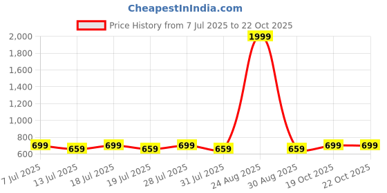 myntra.com Anouk Women Pure Cotton Floral Printed Kurta with Trousers anouk Price History Graph from 7 Jul 2025 to 22 Oct 2025