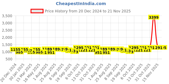 myntra.com Anouk Women Pure Cotton Floral Printed Kurta with Trousers & With Dupatta anouk Price History Graph from 20 Dec 2024 to 20 Nov 2025