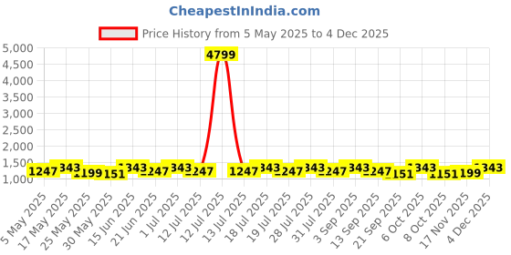 myntra.com Anouk Women Pure Cotton Khadi Saree anouk Price History Graph from 5 May 2025 to 4 Dec 2025