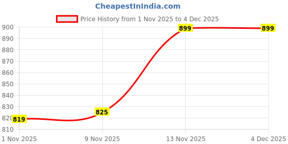 myntra.com Anouk Women Pure Cotton Regular Tops anouk Price History Graph from 1 Nov 2025 to 4 Dec 2025