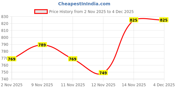 myntra.com Anouk Women Pure Cotton Regular Tops anouk Price History Graph from 2 Nov 2025 to 4 Dec 2025
