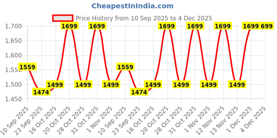 myntra.com Anouk Women Pure Cotton Self Design Kurta Sets With Dupatta anouk Price History Graph from 10 Sep 2025 to 4 Dec 2025