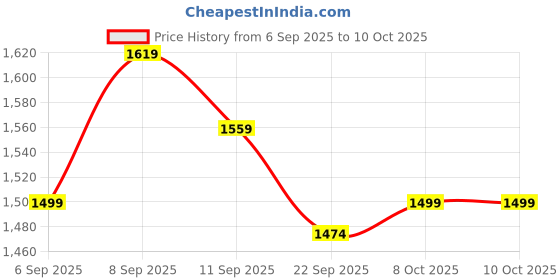 myntra.com Anouk Women Pure Cotton Self Design Kurta Sets With Dupatta anouk Price History Graph from 6 Sep 2025 to 9 Oct 2025