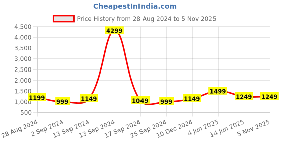 myntra.com Anouk Women Purple Ethnic Motifs Embroidered Regular Kurta with Palazzos & With Dupatta anouk Price History Graph from 28 Aug 2024 to 4 Nov 2025