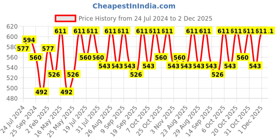 myntra.com Anouk Women Purple Ethnic Motifs Foil Printed Kurta anouk Price History Graph from 24 Jul 2024 to 1 Dec 2025