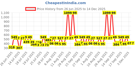 myntra.com Anouk Women Purple Ethnic Motifs Printed Pure Cotton Kurta anouk Price History Graph from 26 Jun 2025 to 14 Dec 2025