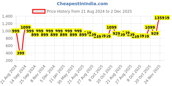 myntra.com Anouk Women Purple Ethnic Motifs Printed Regular Thread Work Kurta with Trousers anouk Price History Graph from 21 Aug 2024 to 2 Dec 2025
