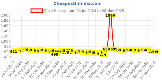 myntra.com Anouk Women Purple Indie Prints Kurta anouk Price History Graph from 24 Jul 2024 to 28 Nov 2025