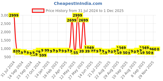 myntra.com Anouk Women Purple Kurta With Trousers anouk Price History Graph from 31 Jul 2024 to 1 Dec 2025