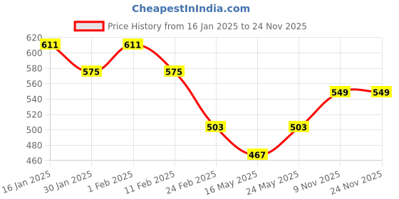 myntra.com Anouk Women Quirky Printed Kurta anouk Price History Graph from 16 Jan 2025 to 23 Nov 2025