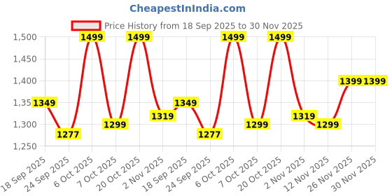 myntra.com Anouk Women Quirky Printed Kurta with Trousers anouk Price History Graph from 18 Sep 2025 to 30 Nov 2025