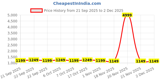 myntra.com Anouk Women Red & Gold Pure Silk Saree With Printed Border anouk Price History Graph from 21 Sep 2025 to 2 Dec 2025