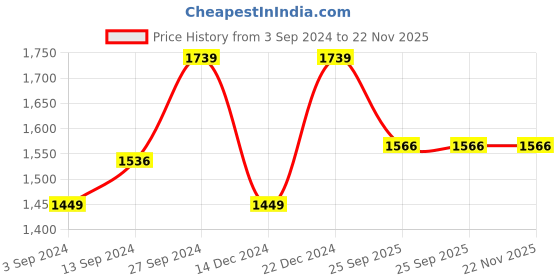 myntra.com Anouk Women Red & Silver Toned Ethnic Embellished Mojaris anouk Price History Graph from 3 Sep 2024 to 21 Nov 2025