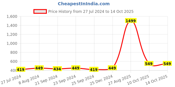 myntra.com Anouk Women Red & White Printed Kurta anouk Price History Graph from 27 Jul 2024 to 14 Oct 2025