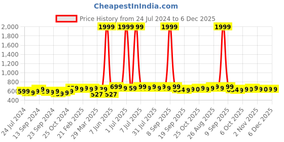 myntra.com Anouk Women Red & WhiteGeometric Printed Pure Cotton Fit And Flare Midi Dress anouk Price History Graph from 24 Jul 2024 to 6 Dec 2025