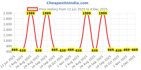 myntra.com Anouk Women Red And Yellow Ethnic Motifs Printed Pure Cotton Kurta with Cropped Trousers anouk Price History Graph from 13 Jun 2025 to 4 Dec 2025
