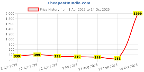 myntra.com Anouk Women Red Artificial Stone-Studded Silver-Plated Drop Earrings anouk Price History Graph from 1 Apr 2025 to 14 Oct 2025
