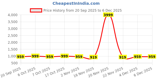 myntra.com Anouk Women Red Batik Print Pure Cotton Saree anouk Price History Graph from 20 Sep 2025 to 4 Dec 2025