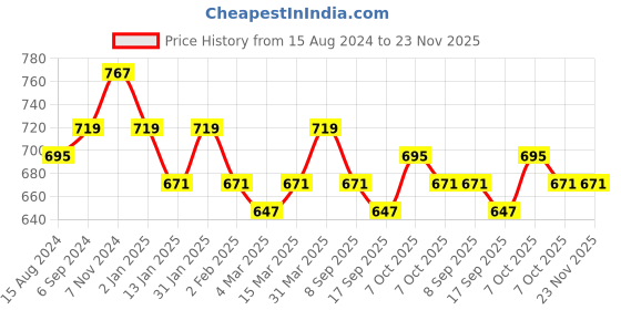 myntra.com Anouk Women Red Embroidered Kurta with Palazzos anouk Price History Graph from 15 Aug 2024 to 23 Nov 2025