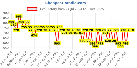 myntra.com Anouk Women Red Ethnic Motifs Embroidered Kurta with Palazzos anouk Price History Graph from 24 Jul 2024 to 1 Dec 2025
