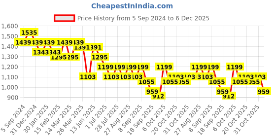 myntra.com Anouk Women Red Ethnic Motifs Embroidered Pure Cotton Kurta with Salwar & With Dupatta anouk Price History Graph from 5 Sep 2024 to 6 Dec 2025
