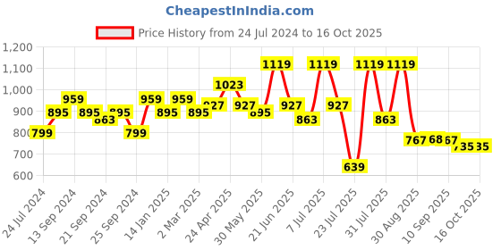 myntra.com Anouk Women Red Ethnic Motifs Printed Kurta with Palazzos anouk Price History Graph from 24 Jul 2024 to 16 Oct 2025