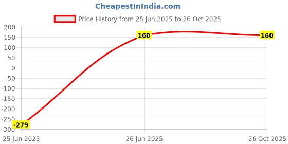 myntra.com Anouk Women Red Jewellery Set anouk Price History Graph from 25 Jun 2025 to 26 Oct 2025