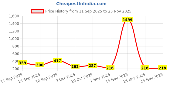 myntra.com Anouk Women Red Oxidized Artificial Stones Floral Silver-Plated Ethnic Drop Earrings anouk Price History Graph from 11 Sep 2025 to 25 Nov 2025