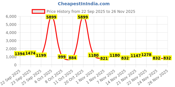 myntra.com anouk rustic Anouk Women Red Printed Viscose Rayon Kurta Sets anouk rustic Price History Graph from 22 Sep 2025 to 25 Nov 2025