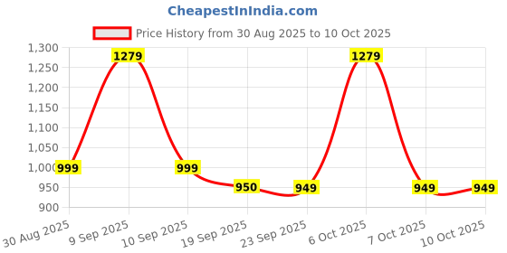 myntra.com Anouk Women Red Pure Cotton Kurta Sets With Dupatta anouk Price History Graph from 30 Aug 2025 to 10 Oct 2025