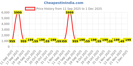 myntra.com Anouk Women Red Silk Blend Ethnic Printed Fastive Wear Saree With Matching Blouse anouk Price History Graph from 11 Sep 2025 to 1 Dec 2025