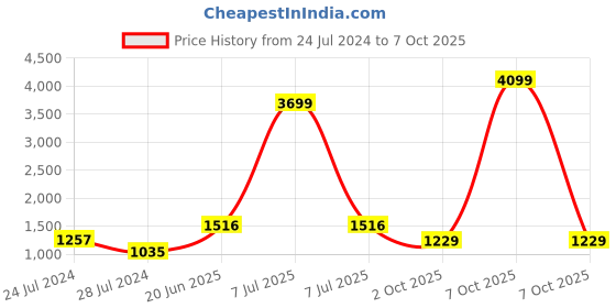 myntra.com Anouk Women Red Solid Kurta with Trousers & Dupatta anouk Price History Graph from 24 Jul 2024 to 7 Oct 2025