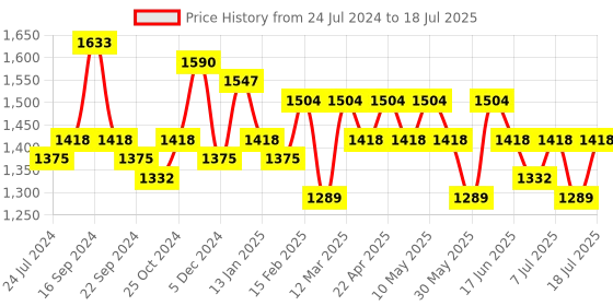 myntra.com Anouk Women Red Yoke Design Kurta with Palazzos & With Dupatta anouk Price History Graph from 24 Jul 2024 to 18 Jul 2025