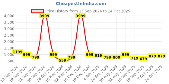myntra.com Anouk Women Regular Beads and Stones Kurta with Trousers & Dupatta anouk Price History Graph from 13 Sep 2024 to 14 Oct 2025